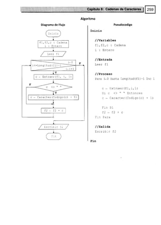 Algoritmo
Diagrama de Flujo Pseudocodigo
Inicio
//Variables
fL,f2,c : Cadena
i : Entero
/ /Entrada
Leer f1
/ /Proeeso
Para 1*0 Hasta Longrtud(f1)-1 Inc
c - Extraer ( fl , i, I)
Si c <>   Entonces
c * Caracter(Codigo(c) + 1)
Frn Sr
f2*f2+c
Fa ra
/ /Sa]-ida
Escrib- r f2
Fin
Inicio
fI,f2,c : Cadena
i: Entero
Leer fl
i<:Longitud (:1) -1
c - Extraer(fl, i, 1)
c * Caracter(Codigo(c) + 1)
LL
-
LL r a
Esc::i::: i2
 