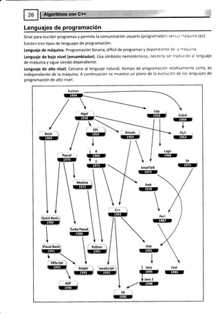 Lenguajes de programacion
Sirve para escribir programas y permite la comunicación usuario (programador) versus rnaquina (pc).
Existen tres tipos de lenguajes de programación:
Lenguaje de máquina: Programación binaria, dificil de programar y dependiente de a rnaquina.
Lenguaje de bajo nivel (ensamblador): Usa símbolos nemotécnicos, necesita ser traducido al lenguaje
de máquina y sigue siendo dependiente.
Lenguaje de alto nivel: Cercano al lenguaje natural, üempo de programación relativamente corto, es
independiente de la máquina. A continuación se muestra un plano de la evolución de los lenguajes de
programación de alto nivel.
Fortran
rrw
/
/
/
Basic 'l;
tffi¡
Perl
-E
Oak
@
I
Y
C++ r
 