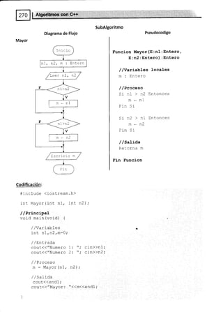 SubAlgoritmo
Diagrama de Flujo
Mayor
Codificación:
#include (iost'ream.h)
int Mayor(int nf int n2)
//Principal
void main (void) {
,/ /Variables
int nl , n2 ,m:0;
/ lF'r,trada
cout'(("Numero
cout{{"Numero
/ / Praceso
m : Mayor(n1,
//Salida
cout<(endl;
cout.(("Mayor:
Pseudocodigo
Funcion Mayor (E : n1 :Entero,
E:n2:Entero) lEntero
/ /YaríabLes locales
m : Entero
/ /Proceso
Si nl > n2 Entonces
m*nl
trin Si
Si n2 > n1 trntonces
m*n2
fin Sr
/ /satiaa
Retorna m
Fin Funcion
1 : "; cin>>n1;
2:, ",' cin>)n2;
n2) ;
Inicio
n2, m : Entero
n1
/Leer nI, n2 7
'n2 -
v
-t
"t I

:.--=t-
v
.____-_____l
,,2 |
1
F
F
t
/ Escrtt- -: rr /
Fir
"<<m((endl;
 
