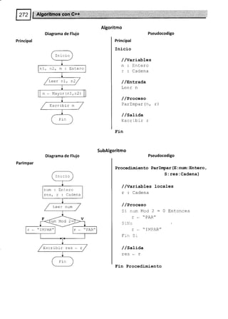 Principal
Parlmpar
f Algoritmos con C++
¿r::_- ::,",,
Algoritmo
Diagrama de Flujo Pseudocodigo
Principal
Inicio
//Variables
n : Entero
r : Cadena
/ /gnLrada
Leer n
/ /Proceso
Parlmpar (n, r)
/ /satiaa
Escribir r
Fin
SubAlgoritmo
Diagrama de Flujo Pseudocodigo
Procedimiento ParIÍpar (E : num: Entero ,
S:res:Cadena)
/ /variabLes locales
r : Cadena
/ /Proceso
SrnumMod2:0Entonces
Y DN D,/
r lL
r _ ..
IMPAR,,
Frn Sr
/ /satiaa
T€S*I
Inicio
nl
/r"ut nI, n2/
m - Mayor (nI ,n2)
/ .-
,/ Escrr-b1r m
Fln
Ini cio
num : Entero
res, r : Cadena
/ Leer num
s--<- >l+
r - "l
-T
J
--*-:{
;-.- {MPAR¡
__l________i
/ nscribir res - r /
Fin
Fin Procedimiento
 