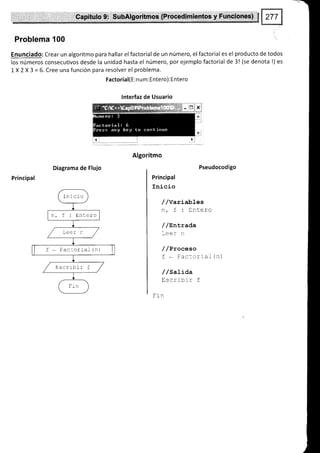 lcapíüa&o:isli . i,sr$H fg¿tti ió1.;{F}db'edimiaxtés' y, rF,u*¿iü*é*}r l
'fi
Problema 100
Enunciado: Crear un algoritmo para hallar el factorial de un número, el factorial es el producto de todos
los números consecutivos desde la unidad hasta el número, porejemplo factorial de 3! (se denota !) es
1X 2 X 3 = 6. Cree una función para resolver el problema.
Factorial( E: n um: Entero): Entero
Diagrama de Flujo
.,1,1 ,
Pseudocodigo
Principal Principal
Inicio
//variables
ltr r . ltlLgrv
/ /znl-rada
l-eer: n
/ /Proc,eso
f . Fac--oriaL (n)
/ /satiaa
trscribir: f
Fin
lnterfaz de Usuario
Inicio
n, t: Entero
/ Leet r
f - Fac--orial (n)
Escribir f
fin
 