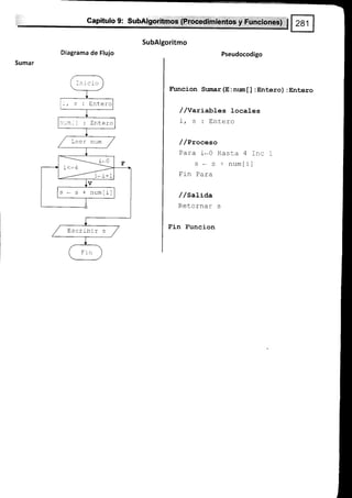 Capítulo 9: SubAlgoritmos (procedirnientos y Funciones) I
SubAlgoritmo
Diagrama de Flujo Pseudocodigo
Sumar
Funcion Sumar (E : num[] :Entero) : Entero
/ /VaríabLes locales
. L'ñ+^r^
/ /proceso
Para i-O Hasta 4 Inc 1
s - s + num[1]
Fin Para
/ /sati¿a
Retornar s
Fin Funcion
^nrcto
Entero
:;n, ] : Entero
Leer num
s.-Slnum[i]
Escribir s
 