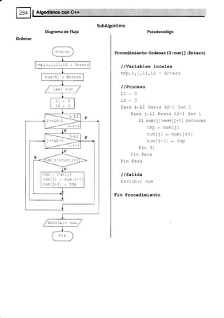 ¡ -- ,- "' '-:
I Algoritmos Gofr c++
Diagrama de Flujo
Ordenar
Inr ci o
Lmp, r,1,LI ,- S : Entero
num[4]: Entero
umIj]>numIj+1
tmp . numlj]
numljl * numl¡+11
numl¡+11 - tmp
Escribir num
SubAlgoritmo
Pseudocodigo
Procedimiento Ordenar (S : num[ ] : Entero)
/ /varíabLes locales
tmp, i/ i / LI/ LS : Entero
/ /Proceso
Lr-0
TC 2
!J 4 J
Para i*LI Hasta LS-1 Inc 1
Para j. Ll Hasta LS-1 lnc 1
Si num[] I >numIj+1] Entonces
tmp - num[1]
numIj ] - numIj+1]
num[j 1] ._ t-mp
Fin Sr
Fin Para
rl ". D^-^
I f 11 Fdrd
/ /sati¿a
Escribir num
Fin Procedimiento
 