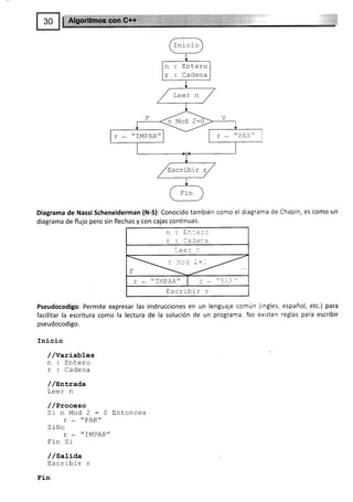 Entero
Cadena
Leer n
h vod 2:o
r e "IMPAR"
Escribir r
Diagrama de Nassi Scheneiderman (N-S): Conocido también como el diagrama de Chapin, es como un
diagrama de flujo pero sin flechas y con cajas continuas.
1- -'-U g L-
F
r + "IMPAR" I : - ":-:-:
Escribrr r
(ingles, español, etc.) para
existen reglas para escr¡b¡r
Pseudocodigo: Permite expresar las
facilitar la escritura como la lectura
pseudocod¡go.
Inicio
/ /variables
n : Entero
T : Cadena
/ lsnLrada
Leer n
/ /Proceso
SinMod2:0Entonces
r e PAR//
SiNo
T e "IMPAR"
Fi-n Si
/ / SaLi.da
Escribir r
Fin
instrucciones en un lenguaje comun
de la solución de un programa. No
 