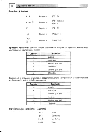 | ruüÜritniub ct¡n c+i '"' " '=' ' t
" '
Expresiones Aritméticas
8x3 Equivalea 8*3=24
8 8/3 = 2.666666
8+3o - tqurvalea
3 83=2
82 Equivale a 8^2 = 64
ug Equivalea 9^(1-lZ)=Z
94
ett
Equivalea 9Mod4=1
Operadores Relacionales: Llamados también operadores de comparación y permiten evaluar si dos
valores guardan alguna relación entre s¡.
Operador Descripcién
lgualdad
Mayor que
>= Menor o igual que
Menor que
<= Menor o lgual que
Diferente a
Dependiendo el lenguaje de programación los operadores varían o no implementan uno u otro operadol
en el caso de C++ varia la simbología en algunos.
Operador Descripción
lgualdad
Mayor que
>= Menor o igual que
Menor que
<= Menor o lgual que
Diferente a
Expresiones lógicas (condiciones) - (Algoritmo)
8 = 3 Falso
8 > 3 Verdadero
8 <= 3 Verdadero
8 <> 8 Falso
 