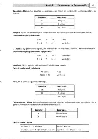 Operadores Lógicos: Son aquellos operadores que se utilizan en combinación con los operadores de
relación.
Operador Descripción
Y Lógico
o O Lógico
No No Lógico
Y Lógico: Si p y q son valores lógicos, ambos deben ser verdaderos para que Y devuelva verdadero.
Expresiones lógicas (condiciones)
8>4 Y 3=6 Falso
7 <>5 Y 5>=4 Verdadero
O Lógico: Si p y q son valores lógicos, uno de ellos debe ser verdadero para que O devuelva verdadero.
Expresiones lógicas (condiciones) - (Algoritmos)
8>4 O 3=6 Verdadero
7 <>5 Y 5>=4 Verdadero
NO Lógico: Si p es un valor lógico, el operador NO invierte su valor.
Expresiones lógicas (condiciones)
NO (8 > 4) Falso
NO (7 <> 7) Verdadero
Para C++ se uüliza la siguiente simbología.
Operador Descripción
&& Y Lógico
I O Lógico
I
No Lógico
Operadoresde Cadena:Son aquellos operadores que permiten realiza operaciones con cadenas, por lo
general permiten unir cadena llamado también concatenar.
Operador Descripcién
+ Unir cadenas
& Unir Cadenas
"Ricardo" +" " +"Marcelo" Ricardo Marcelo
"ricardomarcelo" & " @" & "hotmail.com ricardomarcelo@ hotmail.com
Expresiones de cadena
 