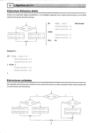 ¡-1
I OO ll etgoritmos con C++
:--'
Estructura Selectiva doble
Evalúa una expresión lógica (condición), si es verdadero ejecuta una o varias instrucciones y si es falso
ejecuta otro grupo de instrucciones.
/r,^ T ^^ 
L^P. Lw9. /
(Tnstruccion 1>
(Instruccion n)
(Instruccion 1>
(Instruccion n>
si
Entonces
SiNo
Fin
Sintaxis C++
if (<Exp. Log.>) {
<Instruccion 1>;
(Instruccion n>;
) else {
<Instruccion I >;
<Instrucclon n>;
)
Estructuras anidadas
Son aquellas estructuras que contienen una o más estructuras, es decir esta permiüdo colocar dentro de
una estructura otra estructura.
Si
I nstruccton
Ins truccion
Instrucclon
Ins truccion
Exp. Log.
Exp. Log.
Instrucci on
Ins truccion
Instruccion
Ins truccion
Instruccion
Instruccion
 