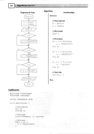 Diagrama de Flujo
Inicio
n : Entero
r : Cadena
./ Leer n
F
---l--".-t"-
V
SITIVO"
F
>-.-..
,V
GATIVO,,
EUTRO"
/ nscribir r /
Fin
Algoritmo
Pseudocodigo
Inicio
/ /YaríabLes
n : Entero
r : Cadena
/ /Enl-rada
Leer n
/ /Proeeso
Sln>OEntonces
r ._ "POSITIVO"
Fin Si
Sln<0Entonces
r * "NEGATIVO"
Fin Si
Srn:0Entonces
r - "NEUTRO"
Fin Si
/ /satiaa
Escribir r
.E'r-n
Codificación:
#include {iost'ream)
#include <string>
using namespace std;
void main (void) {
,/,/Va riables
inL n;
c+vi na r.
/ / Entrada
cout(("Numero: "; cin>>n;
/ /Proceso
if (n > 0) i
r : '*POSITIVO";
)
 