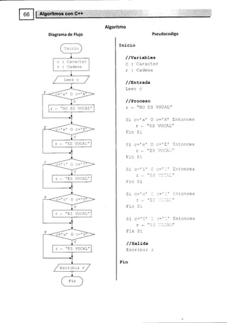 Diagrama de Flujo
Inicio
c: Caracter
r : Cadena
F l;;-'-
,V
]S VOCAT
tr ,---1
,V
VOCAL,,
F _---:1 ->--
t-
F ,---:1 t>=
l
l
lr- "ss
V
/
I VOCAL"
F ----<1 l>=
Ir*"Es
V
f
; VOCAL"
/ zscrrbir r /
f,rn
Algoritmo
Pseudocodigo
Inicio
/ /Yariabl-es
c : Caracter
r : Cadena
/ /nntrada
Leer c
/ /Proc,eso
r * "NO trS VOCAL"
Si c:'at O c:'A' Entonces
r - "ES VOCAL"
Fin Sr
Si c-'e' a c-'E' :ntonces
r - "ES VOCA "
Frn Sr
Si c-'1'
r+
Fin Si
Si c:'o'
r.
fin Sr
Si c-'U'
Frn Si
/ /sati¿a
E s cribi r
Fin
] Q
-.
 