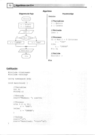 Inicio
n : Entero
r : Cadena
/ Leern /
F -/
--r
r Mod 2:C
----__---l
-lI
tt
V
L_ tMPAR" r*,
/
/ zscrlbír r/
Fin
Algoritmo
Diagrama de Flujo
Codificación:
#include <i-osLream>
#include <string>
using namespace stdi
void main (vord) {
Pseudocodigo
fnicio
//Variables
n : Entero
r : Cadena
/ /EnLrada
Leer n
/ /Proceso
SinMod2-0Entonces
r - "PAR"
S rNo
r * "TMPAR"
Frn Si
/ /Sa]-i-da
trscribir r
!'t-n
//Variabtes
int' n,'
string r;
/ / Lnttao,a
CoUt((/'Numero : ",. cin))n;
/ / ?roceso
if (n % 2:= }tt
DAD/' '
! l¡Ir f
r : '*IMPAR";
I
J
/ /SaIida
cout(("n",'
cout{("Resul-tado : "<{r(("n";
 