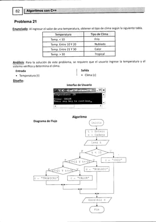Problema 2l
Enunciado: Al ingresar el valor de una temperatura, obtener el üpo de clima según la siguiente tabla'
Temperatura Tipo de Clima
Ternp. < 10 Frío
Temp. Entre 10 Y 20 Nublado
Temp. Entre 21.Y 30 Calor
Temp. > 30 Tropical
Análisis: Para la solución de este problema,
sistema verifica y determina el clima.
Entrada
. Temperatura (t)
Diseño:
se requiere que el usuario ingrese la temperatura y el
I sat¡da
I . cl¡ma (.)
lnterfaz de Usuario
Algoritmo
Inicio
Ente ro
Cadena
>:11 Y t<-2
c * "NUBLADC"
=21 Y t<:3
c . "TROPICAL"
Escribir c
 