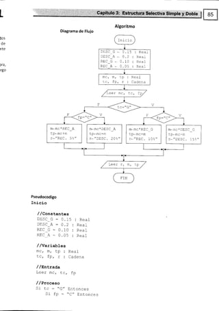 L
Jos
de
nte
)(4,
fgo
Algoritmo
Diagrama de Flujo
I nl cio
DESCG*0.15:Real
DESC_A - 4.2 : Real
REC_G-0.10:Reaf
REC_A * 0.05 : Real
mc, m, tp: Real
tc, fp, r: Cadena
m*mc*REC_A
tp*mc+m
r*"REC. 5?"'
m*mc*DESC_A
tp*mc-m
r*"DESC. 2AZ"
m-mc*REC G
tp*mc+m
r-"REC. L0Z"
m*nc * DESC_G
tP-mc-m
r*"DESC. T5Z"
T
^^/
Y
LP
Pseudocodigo
Inicio
//Constantes
DESC_G: 0.15 : Reaf
DESC_A : 0.2 : Real
RtrC_c : 0.10 : Real
RtrC A: 0.05 : Real
/ /YarLabLes
frc, m, tp: Real
tcrrprTiCadena
/ /Entrada
Leer mc, tc, fp
/ /proceso
e l +^
rr LL - U LnLOnCeS
Si fP = "C" Entonces
 