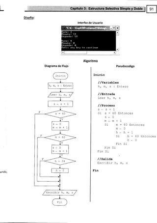 i
I
Diseño:
Diagrama de Flujo
undo,
Inicio
hrmrs:Entero
1.
/LeeT n, m, s/
s*s+1
F
s : 60
lv
F
s-0
m-m+1
m= 60
V
lS .- 1
b_-,
t
I r,.
+1
V
24
O
/Escribír h, m, s /
Fin
lnterfaz de Usuario
Algoritmo
Pseudocodigo
Inicio
//Variables
hrm/s:Entero
/ /s¡trada
l^^z h
!uu! rr, ttt,
/ /Pxoc,eso
s-s*1
Sr s:60Entonces
s*0
m-m+1
Si m:60EnLonces
m-0
h-h+1
Sl h-60Entonces
h*0
Fin Si
Fln Si
Fin Sr
/ /sati¿a
trscriblr h, m/ s
Fin
 