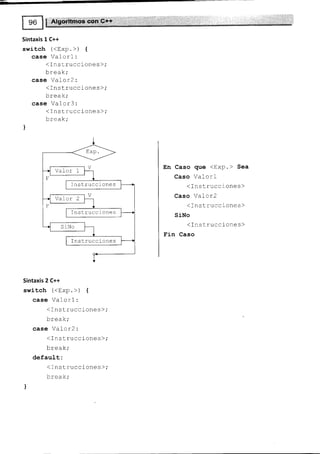 Sintaxis 1 C++
switch (<Exp.>) {
case Valorl:
< Ins trucciones);
break;
case Valor2:
(Instrucciones);
break;
case Valor3:
<Instrucciones);
break;
)
Sintaxis 2 C++
switch (<Exp.>) {
case Valor1:
< Instruccione s >;
break;
case Va1o12:
< fns truccione s);
break;
default:
< Instrucci one s );
break;
)
En Caso que <Exp.> Sea
Caso Valorl
< I nstrucciones)
Caso Valor2
( Ins1-ruccione s >
SiNo
( Ins truccione s>
Fin Caso
Valor l
I ns t ruccione s
Valor 2
Instruccion-os
I nstrucc ione s
 