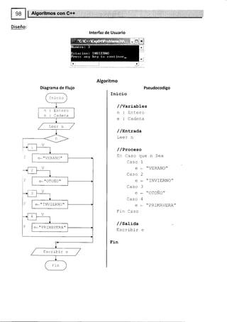 lnterfaz de Usuario
Algori
Diagrama de Flujo
tmo
Inicio
Pseudocodigo
/ /varLabLes
n : Entero
e : Cadena
/ /EnLrada
Leer n
/ /Proceso
En Caso que n Sea
Caso 1
e - "VERANO"
LASO Z
€ * "INVItrRNO"
Caso 3
e - "OTOÑO"
Caso 4
e * "PRIMAVtrRA"
Fln Caso
/ /satiaa
Escrlbir e
Fin
Inicio
Ente ro
Cadena
e*" INVIERNO"
e. " PRIMAVERA"
Escrrbir e
 