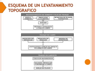 ESQUEMA DE UN LEVATANMIENTO
TOPOGRAFICO
 