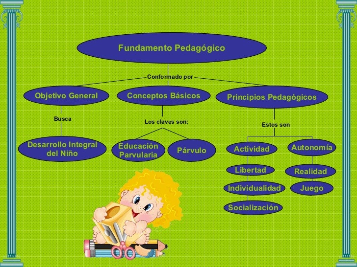 Resultado de imagen para fundamentos pedagogicos del curriculo de educacion inicial