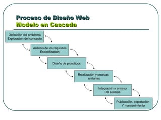 Proceso de Diseño Web  Modelo en Cascada  Definición del problema Exploración del concepto Análisis de los requisitos Especificación Diseño de prototipos Realización y pruebas  unitarias Integración y ensayo Del sistema Publicación, explotación  Y mantenimiento 