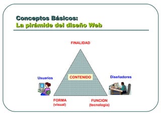 Conceptos Básicos:  La pirámide del diseño Web Usuarios Diseñadores FORMA (visual) FUNCION (tecnología) FINALIDAD CONTENIDO 