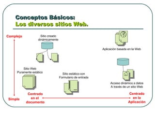Conceptos Básicos:  Los diversos sitios Web.   Complejo Simple Centrado en el  documento Centrado en la Aplicación Sitio Web Puramente estático Sitio creado dinámicamente Sitio estático con Formulario de entrada Acceso dinámico a datos A través de un sitio Web Aplicación basada en la Web 
