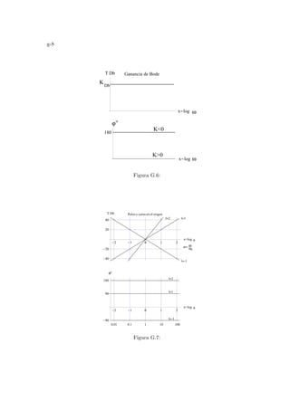 g-8
ω
Db
K0
K0
ϕ
ο
K
ω
x=log
180
x=log
T Db Ganancia de Bode
Figura G.6:
-2 -1 0 1 2
x=log
-90
90
180
-2 -1 0 1 2
x=log
-40
-20
20
40
T Db Polos y ceros en el origen
ο
c
ω
ω
u=
l=2 l=1
l=-1
l=2
l=-1
l=1
0.01 0.1 1 10 100
u
ϕ
u
Figura G.7:
 