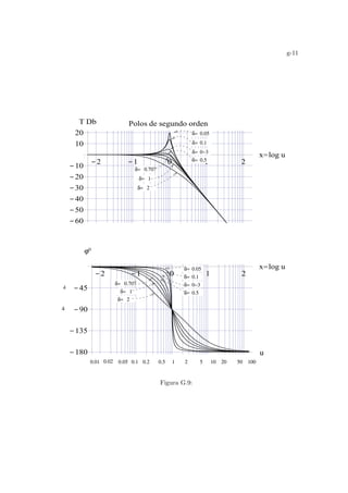 g-11
-2 -1 0 1 2
x=log u
-180
-135
-90
-45
-2 -1 0 1 2
x=log u
-60
-50
-40
-30
-20
-10
10
20
T Db Polos de segundo orden
1 δ= 0.5
δ= 0−3
δ= 0−3
δ= 0.1
δ= 0.05
δ= 1
δ= 2
4
4
0.01 0.02 0.05 0.1 0.2 0.5 1 2 5 10 20 50 100
ϕ
u
ο
δ= 0.5
δ= 0.707
δ= 0.05
δ= 0.1
δ= 0.707
δ= 2
δ=
Figura G.9:
 