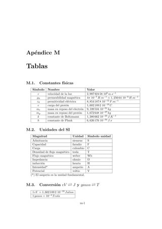 Apéndice M
Tablas
M.1. Constantes fı́sicas
Sı́mbolo Nombre Valor
c velocidad de la luz 2, 997 924 58 108 m.s−1
µ0 permeabilidad magnética 4π 10−7 H.m−1 ' 1, 256 64 10−6 H.m−1
ε0 permitividad eléctrica 8, 854 187 8 10−12 F.m−1
e carga del protón 1, 602 189 2 10−19 C
me masa en reposo del electrón 9, 109 534 10−31 kg
mp masa en reposo del protón 1, 672 648 10−27 kg
k constante de Boltzmann 1, 380 662 10−23 J.K−1
h constante de Plank 6, 626 176 10−34 J.s
M.2. Unidades del SI
Magnitud Unidad Simbolo unidad
Admitancia siemens S
Capacidad faradio F
Carga culombio C
Densidad de flujo magnético tesla T
Flujo magnético weber Wb
Impedancia ohmio Ω
inducción henrio H
Intensidad* amperio A
Potencial voltio V
(*) El amperio es la unidad fundamental.
M.3. Conversión eV À J y gauss À T
1 eV = 1, 602 189 2 10−19 Julios
1 gauss = 10−4 Tesla
m-1
 