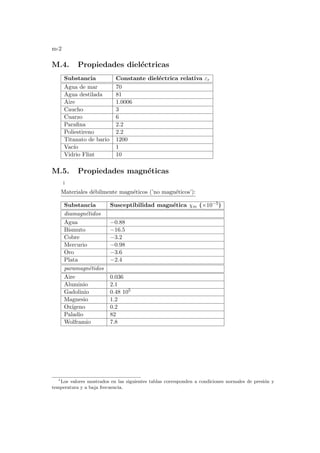 m-2
M.4. Propiedades dieléctricas
Substancia Constante dieléctrica relativa εr
Agua de mar 70
Agua destilada 81
Aire 1.0006
Caucho 3
Cuarzo 6
Parafina 2.2
Poliestireno 2.2
Titanato de bario 1200
Vacı́o 1
Vidrio Flint 10
M.5. Propiedades magnéticas
1
Materiales débilmente magnéticos (’no magnéticos’):
Substancia Susceptibilidad magnética χm (×10−5)
diamagnétidos
Agua −0.88
Bismuto −16.5
Cobre −3.2
Mercurio −0.98
Oro −3.6
Plata −2.4
paramagnétidos
Aire 0.036
Aluminio 2.1
Gadolinio 0.48 105
Magnesio 1.2
Oxı́geno 0.2
Paladio 82
Wolframio 7.8
1
Los valores mostrados en las siguientes tablas corresponden a condiciones normales de presión y
temperatura y a baja frecuencia.
 