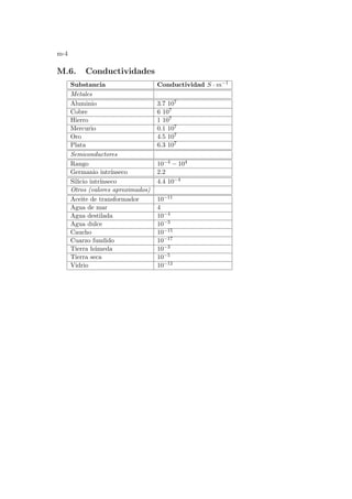 m-4
M.6. Conductividades
Substancia Conductividad S · m−1
Metales
Aluminio 3.7 107
Cobre 6 107
Hierro 1 107
Mercurio 0.1 107
Oro 4.5 107
Plata 6.3 107
Semiconductores
Rango 10−4 − 104
Germanio intrı́nseco 2.2
Silicio intrı́nseco 4.4 10−4
Otros (valores aproximados)
Aceite de transformador 10−11
Agua de mar 4
Agua destilada 10−4
Agua dulce 10−3
Caucho 10−15
Cuarzo fundido 10−17
Tierra húmeda 10−3
Tierra seca 10−5
Vidrio 10−12
 
