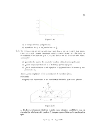79
1 2 3 4
0.02
0.04
0.06
0.08
Figura 2.26:
b) El campo eléctrico y el potencial.
c) Represente ρ,E y V en función de x = r
a.
2-17. Un conductor, en situación electrostática, es un cuerpo que reac-
ciona ante los campos externos movilizando cargas y situándolas en
su superficie de forma que el campo total en su interior sea nulo.
Demuestre:
a) Que todos los puntos del conductor estático están al mismo potencial.
b) Que la carga depositada en él se distribuye por la superficie.
c) Que el campo eléctrico en su superficie es perpendicular a la misma y pro-
porcional a ρs.
Razone, para simplificar, sobre un conductor de superficie plana.
Solución:
La figura 2.27 representa a un conductor limitado por caras planas.
2 s
n1
A
B
E
L
S
S3
1
S ρ
S 0
Figura 2.27:
a) Dado que el campo eléctrico es nulo en su interior, también lo será su
circulación a lo largo del camino L, interno pero arbitario, lo que implica
que
VA = VB ⇒ Vint = cte
 