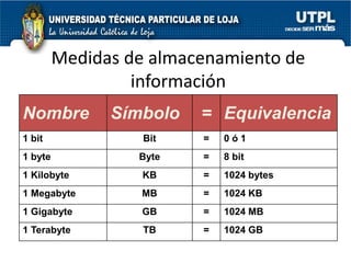 Medidas de almacenamiento de
                  información
Nombre         Símbolo   = Equivalencia
1 bit              Bit   =   0ó1
1 byte            Byte   =   8 bit
1 Kilobyte         KB    =   1024 bytes
1 Megabyte         MB    =   1024 KB
1 Gigabyte         GB    =   1024 MB
1 Terabyte         TB    =   1024 GB
 
