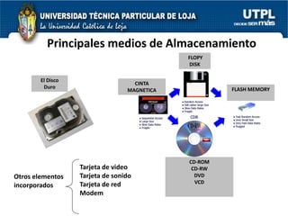 Principales medios de Almacenamiento
                                              FLOPY
                                              DISK

        El Disco
                                    CINTA
         Duro                                          FLASH MEMORY
                                  MAGNETICA




                                              CD-ROM
                   Tarjeta de video            CD-RW
Otros elementos    Tarjeta de sonido            DVD
                   Tarjeta de red               VCD
incorporados
                   Modem
 