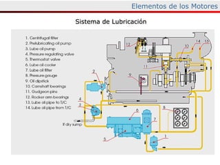 Elementos de los Motores Sistema de Lubricación 