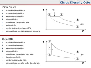 Ciclos Diesel y Otto Ciclo Diesel  compresión adiabática combustion isobárica expansión adiabática cierre del ciclo relación de compresión alta autoignición rendimientos altos hasta 40% combustibles con bajo poder de octanaje Ciclo Otto compresión adiabática combustion isocorica expansión adiabática cierre del ciclo relación de compresión más baja ignición por bujía rendimientos hasta 25% combustibles con alto poder de octanaje P V 1 2 3 4 QS QR P V 1 2 3 4 QS QR 