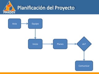 Fundamentos de al Gerencia de Proyectos