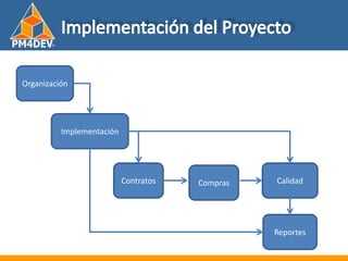 Fundamentos de al Gerencia de Proyectos