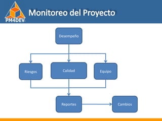 Fundamentos de al Gerencia de Proyectos