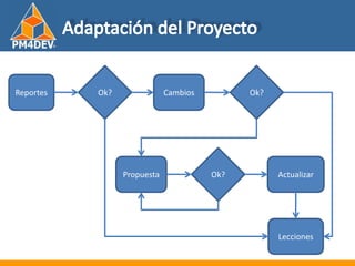 Fundamentos de al Gerencia de Proyectos