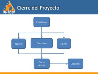 Fundamentos de al Gerencia de Proyectos