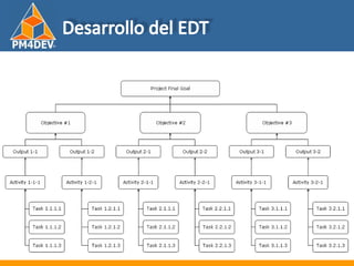 Fundamentos de al Gerencia de Proyectos