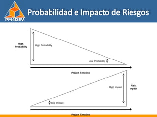 Fundamentos de al Gerencia de Proyectos
