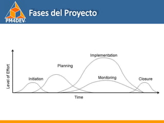 Fundamentos de al Gerencia de Proyectos
