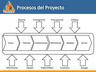 Fundamentos de al Gerencia de Proyectos