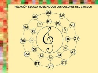 RELACIÓN ESCALA MUSICAL CON LOS COLORES DEL CÍRCULO 
