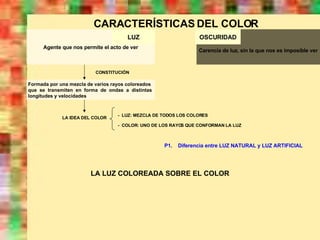 CARACTERÍSTICAS DEL COLOR Agente que nos permite el acto de ver Carencia de luz, sin la que nos es imposible ver LUZ OSCURIDAD Formada por una mezcla de varios rayos coloreados que  se  transmiten  en  forma  de  ondas  a  distintas  longitudes y velocidades CONSTITUCIÓN LA IDEA DEL COLOR -  LUZ: MEZCLA DE TODOS LOS COLORES -  COLOR: UNO DE LOS RAYOS QUE CONFORMAN LA LUZ P1.  Diferencia entre LUZ NATURAL y LUZ ARTIFICIAL LA LUZ COLOREADA SOBRE EL COLOR 
