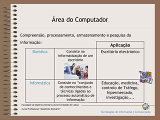 Área do Computador Compreensão, processamento, armazenamento e pesquisa da informação: Educação, medicina, controlo de Tráfego, hipermercado, investigação,... Consiste no “conjunto de conhecimentos e técnicas ligadas ao processo automático de informação Informática Escritório electrónico Consiste na informatização de um escritório Burótica Aplicação Faculdade de Medicina Dentária da Universidade de Lisboa Curso Profissional “Assistente Dentário” Tecnologias de Informação e Comunicação 