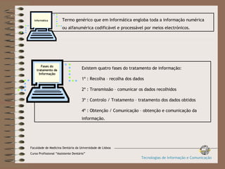 Termo genérico que em Informática engloba toda a informação numérica  ou alfanumérica codificável e processável por meios electrónicos. Informática Existem quatro fases do tratamento de informação: 1ª : Recolha – recolha dos dados  2ª : Transmissão – comunicar os dados recolhidos 3ª : Controlo / Tratamento – tratamento dos dados obtidos 4ª : Obtenção / Comunicação – obtenção e comunicação da  informação. Fases do tratamento da Informação Faculdade de Medicina Dentária da Universidade de Lisboa Curso Profissional “Assistente Dentário” Tecnologias de Informação e Comunicação 