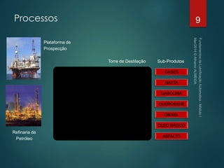 GASES
NAFTA
GASOLINA
QUEROSENE
DIESEL
ÓLEO BÁSICO
Processos 9
ASFALTO
Torre de Destilação Sub-Produtos
Plataforma de
Prospecção
Refinaria de
Petróleo
 