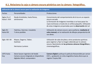 4.1. Relaciona la caja o cámara oscura pictórica con la cámara fotográfica.
Utilización de la cámara oscura para la realización de imágenes
Fechas Personalidades Producciones
Siglos III a C
hasta S XVII
Desde Aristóteles, hasta físicos,
astrónomos
Conocimiento del comportamiento de la luz en un espacio
oscuro cerrado
La formación de imágenes invertidas si se hace pasar los
rayos luminosos a través de un orificio pequeño. Utilización
de estas imágenes proyectadas para la observación del sol
Siglo XV-
hasta XIX
Fabritius, Veermer, Canaletto
Y otros posibles
Utilización de cámara oscura para auxiliarse, mediante el
calco manual, en la realización de dibujos preparatorios de
sus obras.
Siglo XIX -XX Niepce, Dagerre, Talbot.
Eastman
Hermanos Lumiere
Utilización de sales de plata y otros productos químicos
para registrar y fijar la imagen obtenida por la cámara
oscura: Nacimiento de las primeras cámaras fotográficas y
cinematográficas.
1975 hasta
hoy
Steve Sasson ingeniero de Kodak
Camara oscura integrada en dispositivos
digitales Móvil, computadors
Camara Digital sustituye la película fotosensible por sensor
CCD y grabación en cinta magnética hasta ahora que se
registra Tarjeta SIM
 