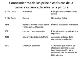 Conocimientos de los principios físicos de la
cámara oscura aplicados a la pintura
S IV a Cristo Aristóteles Principio óptico de la cámara
oscura
S XI d Cristo Alazen Obra sobre óptica
1545 Reiner Gremma Frisius físico
y matemático(Holanda)
Primera ilustración explicativa
1521 Leonardo en manuscritos Principios ópticos aplicados a
la pintura
1558 Giovanni Battista della Porta Aplicación práctica de la
cámara oscura al retrato
1612 Christoph Scheiner Astrónomo que estudia los
efectos de cámara oscura
inventa proyección para
observaciones astronómicas
Utiliza lentes
 
